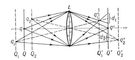 Отображение линзой L точек пространства, лежащих в расположенных на различных расстояниях от линзы плоскостях: Q - плоскость наводки, Q
