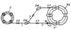 Рис. 1. Схема ускорителя на встречных электрон-позиторонных пучках. Пучок ускоренных в синхротороне С электронов (е-) выводится по каналу 1 и попадает на мишень М, в которой рождаются позитроны (е+). В течение некоторого времени позитроны накапливаются в накопительном кольце НК, после чего включаются поворотные магниты ПМ, с помощью которых электронный пучок из С направляется по каналу 2 в НК навстречу позитронам, и происходит столкновение пучков е+ е- (КЛ — фокусирующие магнитные квадрупольные линзы).