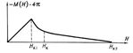 Рис. 4. Кривая намагничивания сверхпроводников 2-го рода.