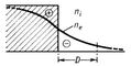 Рис. 1. Электроны, вылетая по инерции из плазмы, нарушают квазинейтральность на длине порядка дебаевского радиуса экранирования D и повышают потенциал плазмы (ni, и ne — соответственно, плотности ионов и электронов).