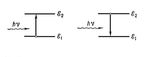 Рис. 2. а — квантовые переходы, соответствующие поглощению волны; б — переходы, соответствующие вынужденному излучению.