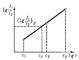 Рис. 1. Градуировочный график (метод трёх эталонов).