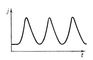 Рис. 2. Форма колебаний тока в случае эффекта Ганна.