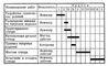 Рис. 4. Плановый график подготовки производства и изготовления испытательного стенда. Служит основанием для определения исполнителей и сроков выполнения всей номенклатуры работ.
