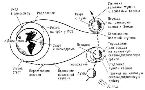 «Аполлон». Схема полета