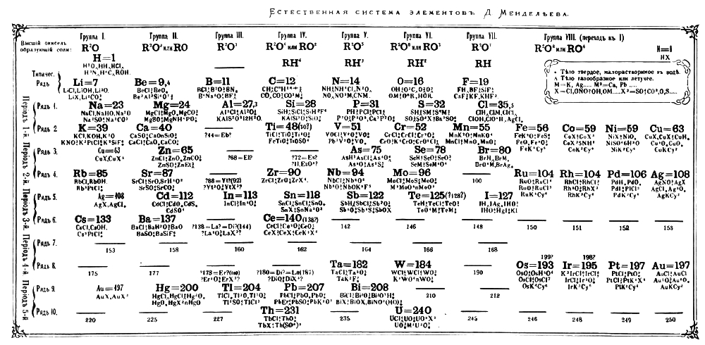 «Естественная система элементов» (Д. И. Менделеев; 1981)