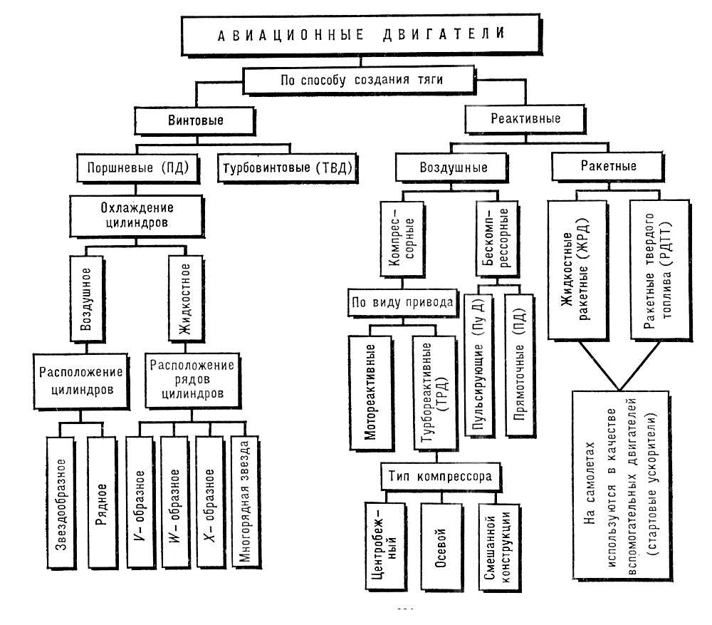 Авиационные двигатели. Классификация