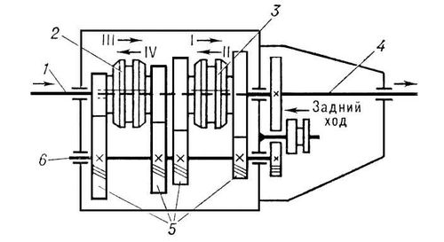 Автомобильная коробка передач (схема)
