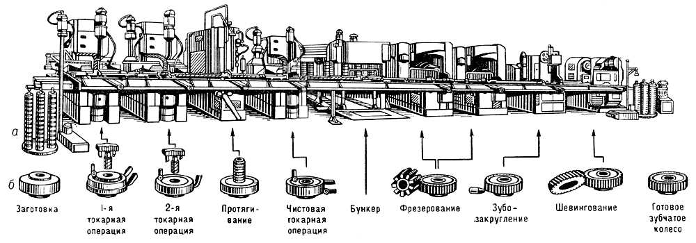 Автоматическая линия для обработки зубчатых колёс