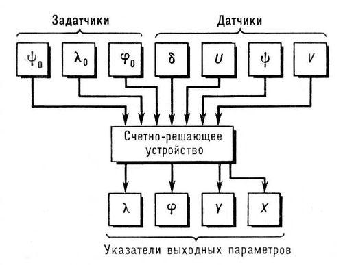 Автоштурман. Рис.