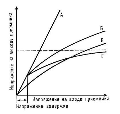 Автоматическая регулировка усиления. Амплитудные характеристики