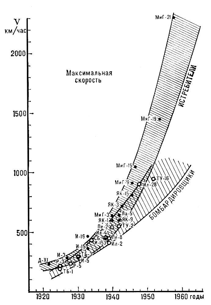 Авиация. Диаграммы роста скоростей