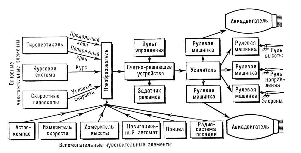 Автопилот. Рис.