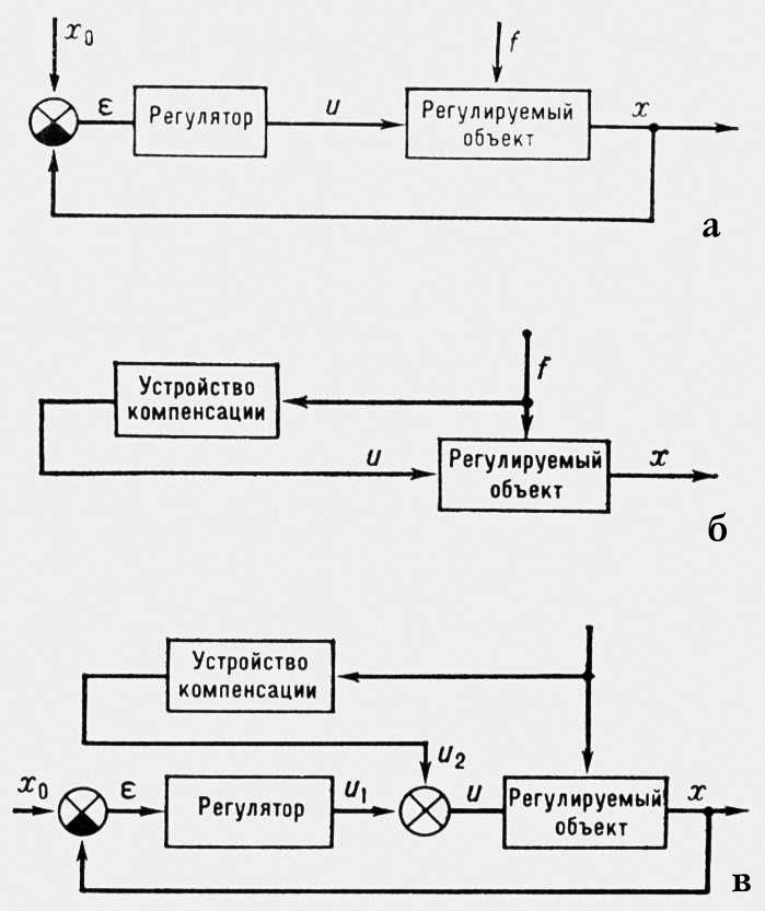 Автоматическое регулирование по отклонению (структурные схемы)