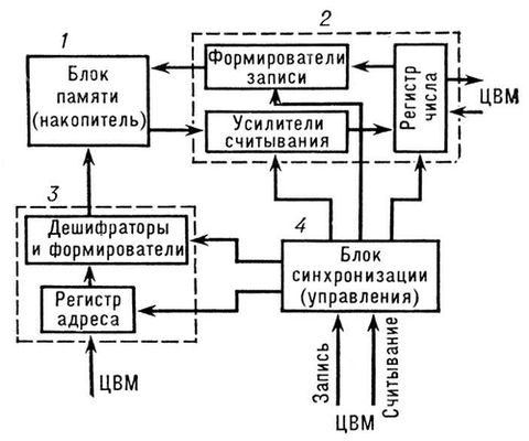 Адресное запоминающее устройство (блок-схема)