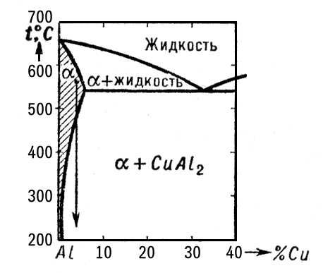 Алюминий-медь. Диаграмма состояния