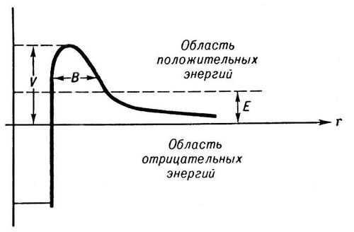 Альфа-распад.Потенциальная энергия взаимодействия альфа-частицы с ядром