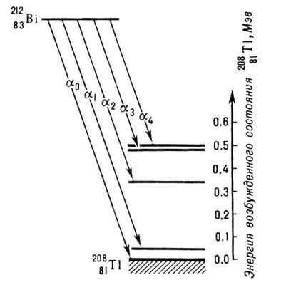 Альфа-распад (энергетическая схема)