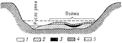 Аллювий (схема строения)