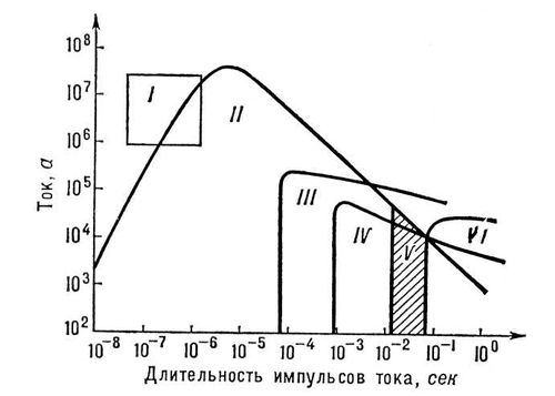 Амплитуды и длительности токов