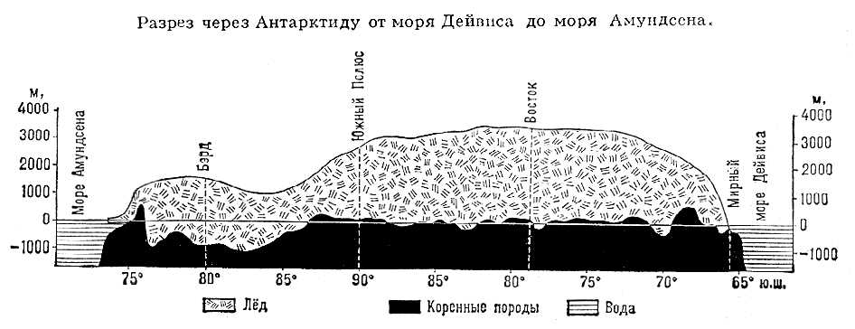 Антарктида. Разрез