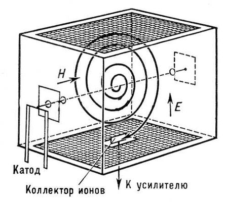 Анализатор омегатрона