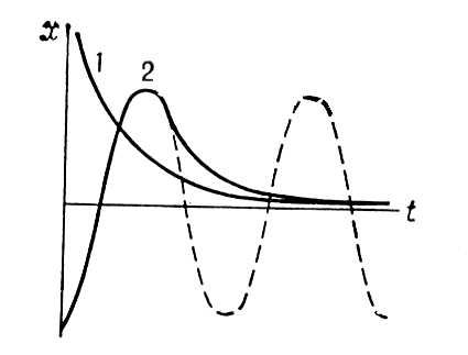 Апериодическая система. Рис.