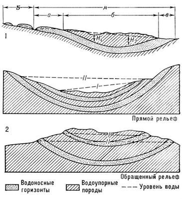 Артезианский бассейн (схема)