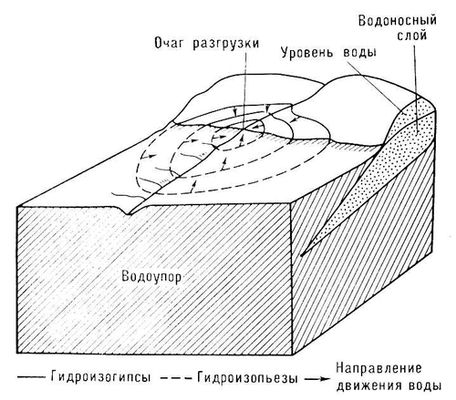 Артезианский склон (схема)