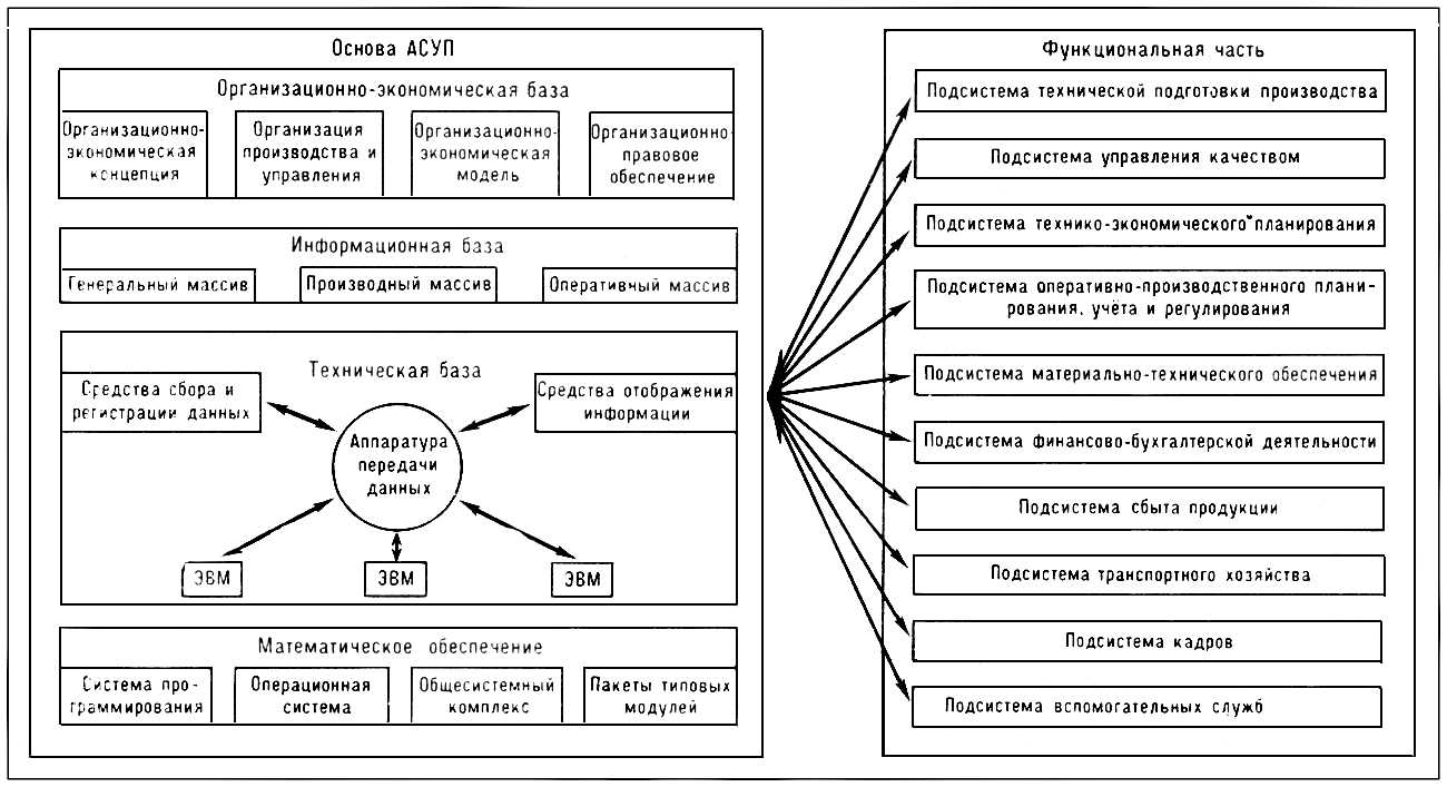 АСУП (структурная схема)