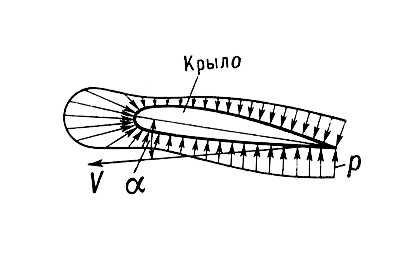 Аэродинамический принцип создания подъёмной силы крылом дозвукового самолёта (схема)