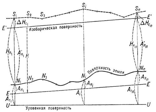 Аэрорадионивелирование. Рис.