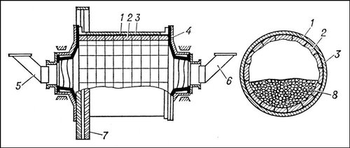 Барабанно-шаровая мельница (схема)