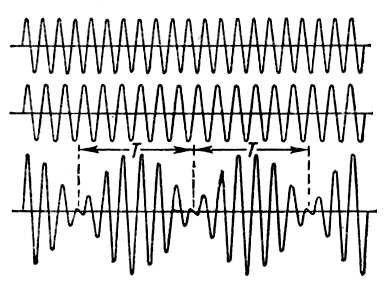 Биения, возникающие при наложении двух колебаний