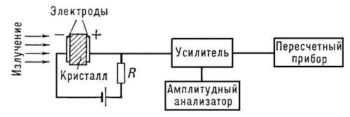 Блок-схема кристаллического счётчика