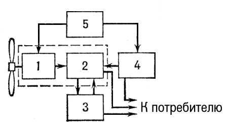 Блок-схема ветроэнергетической установки