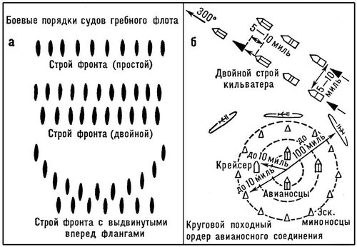 Боевые порядки военно-морского флота