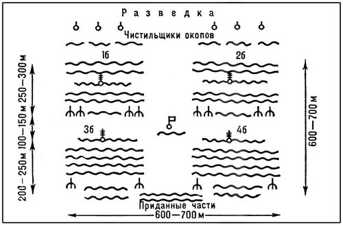 Боевой порядок стрелковых цепей