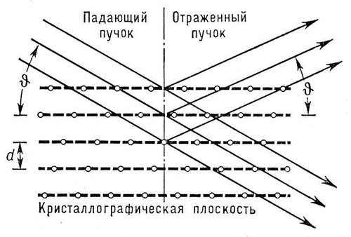 Брэгга — Вульфа условие. Рис.