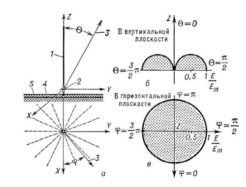 Вертикальный несимметричный вибратор