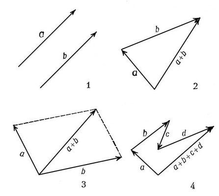 Векторное исчисление. Рис.