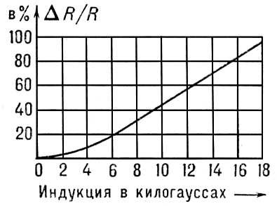 Висмутовая спираль. График