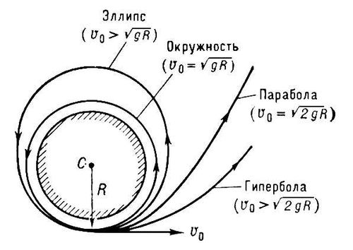 Виды траекторий в поле тяготения Земли