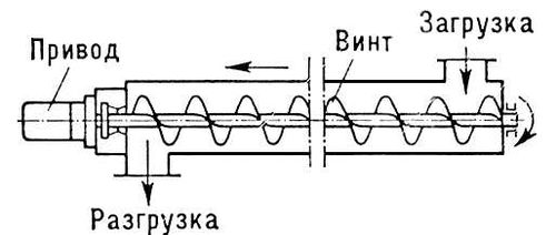 Винтовой конвейер