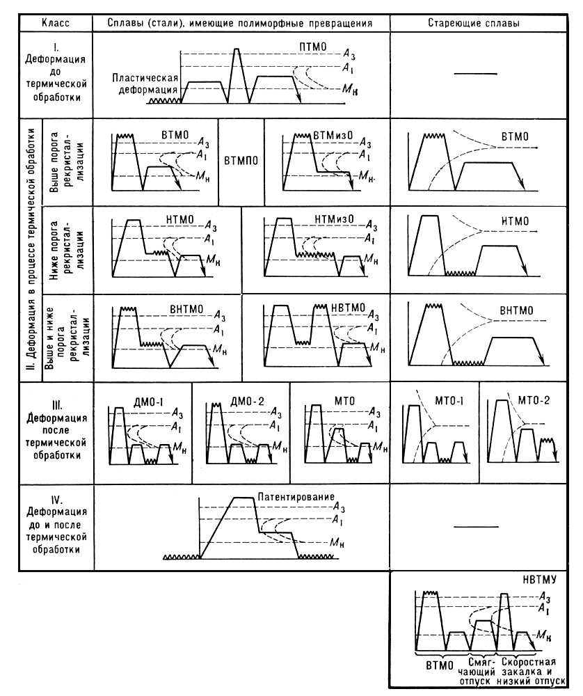 Виды термомеханической обработки (классификация)