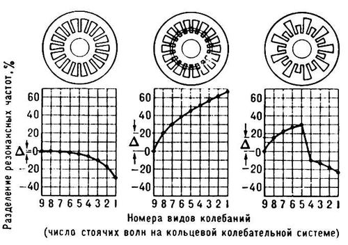 Виды систем магнетрона