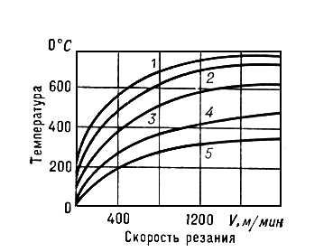 Влияние свойств обрабатываемого металла на температуру резания