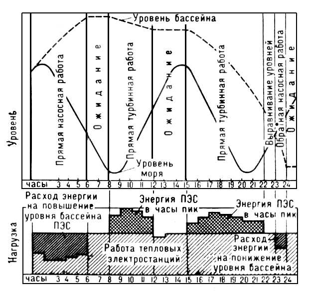 Внутрисуточное регулирование режима работы ПЭС (пример)