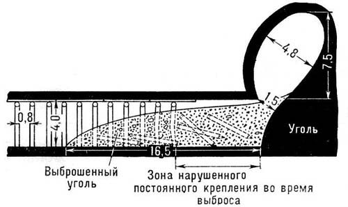 Внезапный выброс угля и газа (схема)