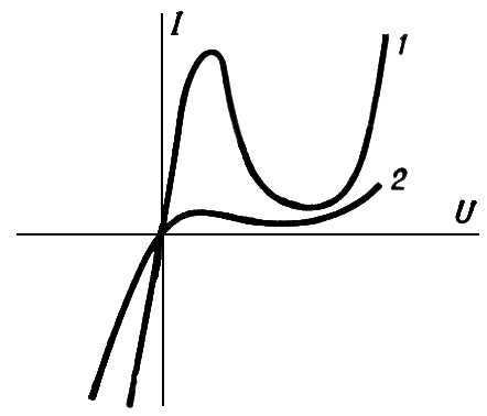 Вольтамперные характеристики туннельного и обращенного диодов